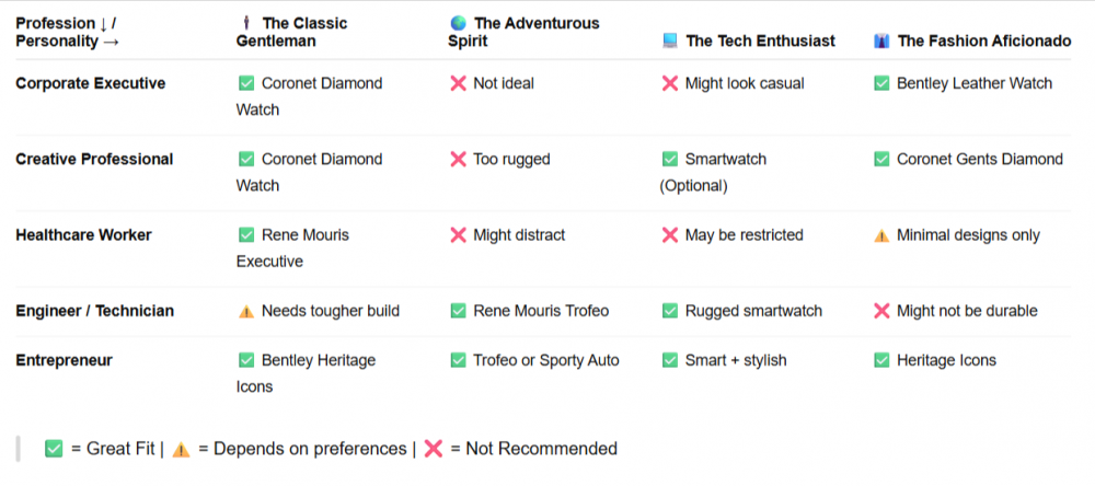 Matrix for choosing ring based on personality and profession.