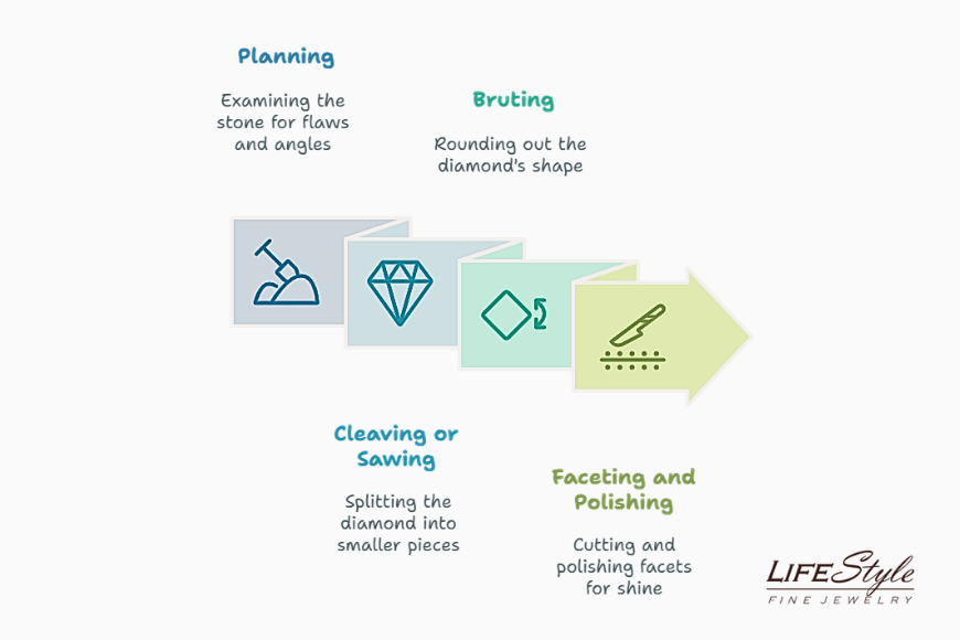 Natural diamonds cutting process