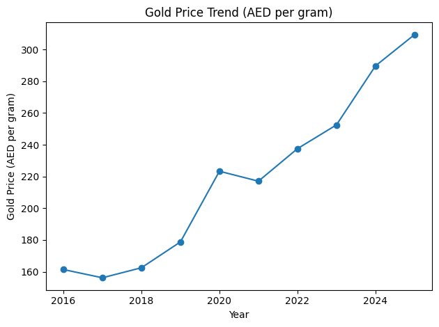 Line chart of AED gold prices over last 10 years 
