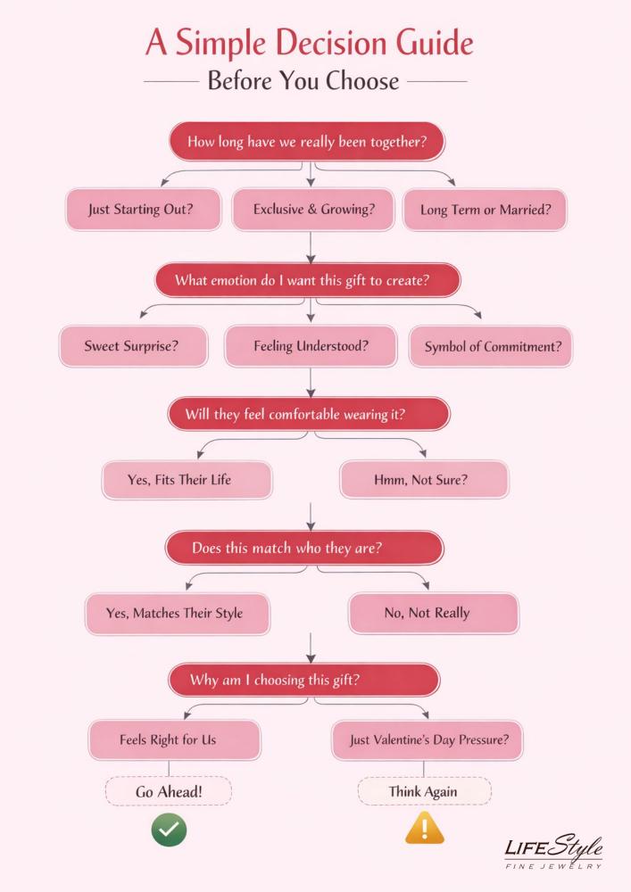 A simple decision guide for choosing Valentine's Day gift